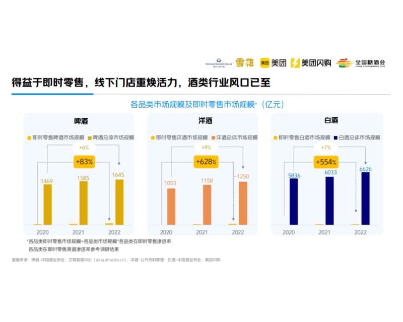 美团闪购牵手酒饮品牌，撬动即时零售万亿赛道